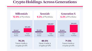 The first is through a job earning a wage. Survey Shows 3 In 4 Crypto Investors Turned A Profit Investing Crypto Represents 12 Of Millennial Portfolios Bitcoin News