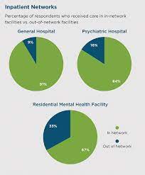 All psychiatrists can prescribe medication. Out Of Network Out Of Pocket Out Of Options The Unfulfilled Promise Of Parity Nami National Alliance On Mental Illness