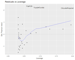 The editors of easy home cooking magazine cooking doesn't need to be a. Add Cook S Distance Levels To Ggplot2 Stack Overflow