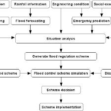 Flow Chart Of The Flood Control Decision Making Process