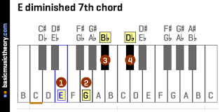 Basicmusictheory Com E Diminished 7th Chord