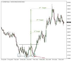 Rounding And Triple Tops And Bottoms Fx Trading Revolution