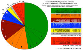 Pie Chart Total Us Healthcare Coverage As Of March 2016