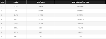 If your goals ever change, it's easy to adjust your strategy. Find Out The Stocks Invested By Mutual Funds Right After The Lockdown Sharesansar