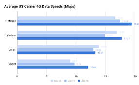 T Mobile Still Has Fastest 4g Lte Speeds Verizon At T