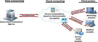 Cloud computing, homomorphic encryption, paillier, rsa, security. Privacy Preserving Cloud Computation Using Domingo Ferrer Scheme Sciencedirect