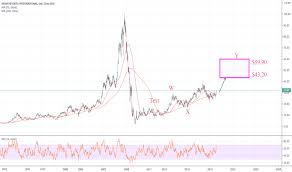 Mgm Stock Price And Chart Nyse Mgm Tradingview