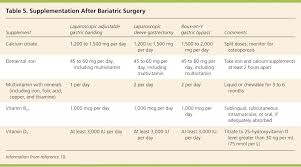 Lap Band Bmi Chart Or Treatment Of Adult Obesity With