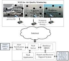 How clean is the air you're breathing? Architecture Of Air Quality Monitoring System Download Scientific Diagram