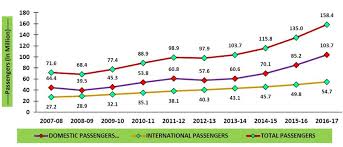 Chart Showing Increase In Air Passengers In Last 10 Years By