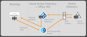 Kartinki Po Zaprosu Ad Office 365 Azure Replica Visio Active Directory Van De Kamp Ads