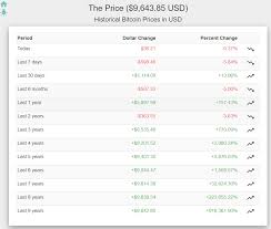 Bugün 1 bitcoin ne kadar, 1 bitcoin kaç tl oldu? 2010 Dan Bu Yana Bitcoin Yatirimi Yapsaydiniz Ne Kadar Zengin Olurdunuz