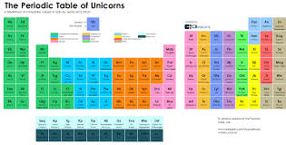 The Periodic Table Of Unicorns Periodic Table Private Company Unicorn Companies