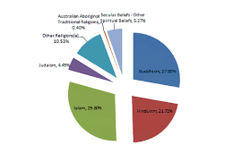 Other than english, the most common languages spoken today are chinese, arabic, vietnamese and italian. Australia S Diversity Of Religion And Spiritual Beliefs