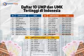Sama dengan indomaret pasar modern alfamart juga memberikan gaji kepada karyawannya sesuai . Gaji Umr 2021 Jawa Timur 2021