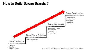 Maybe you would like to learn more about one of these? Branding Strategy Building Strong Brands