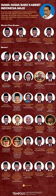 Presiden umumkan reshuffle kabinet indonesia maju. Daftar Lengkap Nama Nama Baru Kabinet Indonesia Maju Grafis Tempo Co
