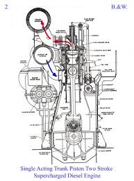 Instead valves they use the port to transfer air or fresh charge and to remove exhaust gases. The Diesel Engine This Is The Work Of Bill Kane Welcome To The Diesel Engine Mainly Covering Slow Speed Marine Diesel Engines Of The Type Manufactured In Greenock From 1924 To1993 From Dr Diesel To The Local Companies John G