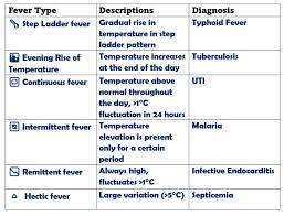 Image result for Fever Without Focus Red Flags