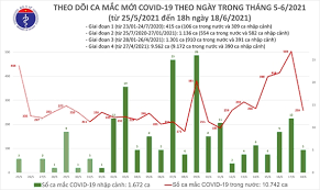 Người indonesia tự đóng quan tài 1 giờ trước. Báº£n Tin Covid 19 Tá»'i 18 6 80 Bá»‡nh Nhan Máº¯c Covid 19 Ä'Æ°á»£c Cong Bá»'