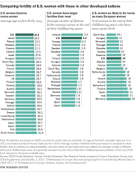 Us Women Are Having Kids Earlier Than In Most Developed Nations Pew Research Center