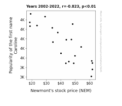Popularity of the first name Caroline correlates with Newmont's stock price  (NEM) (r=-0.823)