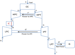 The compressor draws atmospheric air, compresses it to. Exergetic And Sustainability Analysis Of An Intercooled Gas Turbine Cogeneration Plant With Reverse Osmosis Desalination System Journal Of Energy Engineering Vol 143 No 5