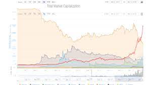 Market highlights including top gainer, highest volume, new listings, and most visited, updated every 24 hours. I Ve Overlayed The Total Market Cap Chart To The Bitcoin Dominance Chart Cryptocurrency