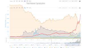 Watch the heatmap of cryptocurrency prices, market capitalizations, and volumes on coin360. I Ve Overlayed The Total Market Cap Chart To The Bitcoin Dominance Chart Cryptocurrency