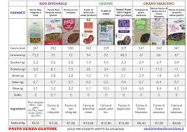 Il consumo esclusivo di alimenti senza lattosio è una scelta obbligata in caso di severa intolleranza verso questo zucchero tipico del latte. Tabella Tipi Di Pasta Senza Glutine Per Celiaci Mauro Lombardo
