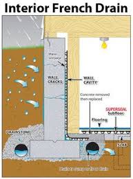How An Interior French Drain Works Click To Download Pdf Waterproofing Basement Home Construction Drainage Solutions