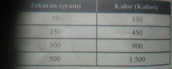 Maybe you would like to learn more about one of these? Tulis Persamaan Yang Dapat Kalian Gunakan Untuk Menentukan Takaran Gram Sereal Jika Sebarang Brainly Co Id