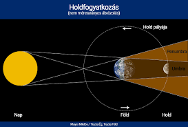 A holdfogyatkozás csillagászati jelenség, amelynek során a hold részben vagy egészen a föld árnyékába kerül. Igy Fotoztam A 2019 Jan 21 I Teljes Holdfogyatkozast Tiszta Eg Tiszta Fold