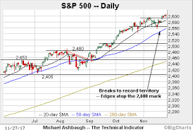 Slow Motion Breakout Persists S P 500 Grinds To Uncharted