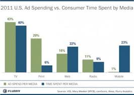 Reality Check Ad Money Spent Vs Consumer Time Spent Per Media Social Media Advertising Television Advertising Mobile Advertising