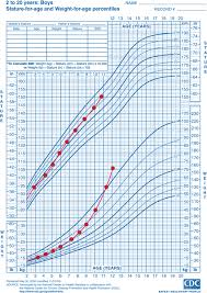 Normal Growth And Growth Disorders Oncohema Key