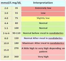 Disclosed Blood Sugar Numbers For Non Diabetics Low Blood