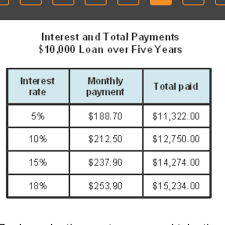 For credit, finance and loans i always recommend this site where you can find all the solutions. Read The Graph That Displays Interest And Total Payments On A Loan Banks Make The Most Money And Brainly Com