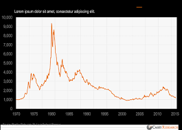 Inflation Adjusted Gold Price