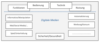 Den gegensatz dazu bilden analoge medien. Digitale Medien Als Sache Im Sachunterricht Dr Lea Schulz