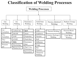 Metal Joining Processes Welding Riveting Bolting Brazing