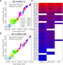 Why is chromatographic separation more important with a flame ionization detector than with a mass spectrometer? Ultra Performance Liquid Chromatography Mass Spectrometry For Precise Fatty Acid Profiling Of Oilseed Crops Peerj