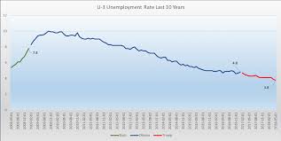 Unemployment U3 U6 2008 2018 The Big Picture