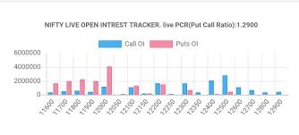 Nifty Month End Oi Suggests A Strong Support At 12000 Nifty Options Disclaimer This Is One Of The Data Points In 2020 Stock Market Stock Market Index Analysis
