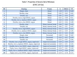 Kb Windows U Value Shgc Snugg Pro