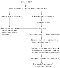 Those suffering from knee pain know that they are clearly not alone. The Evaluation Of Common Breast Problems American Family Physician