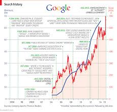 These are some of our most ambitious editori. The Economist Google S Parent Company Alphabet Reports Quarterly Profits Today When The Search Engine Giant S Restructuring Was Announced Last August We Browsed Its History Where Is Google Headed Next Facebook