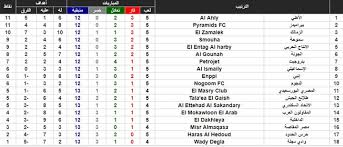 ومن المقرر انطلاق مباريات الجولة السابعة غدا الثلاثاء، حينما يحل البنك الأهلي ضيفا عل سموحة في تمام الثانية والنصف عصرا، وفي الخامسة مساء يلتقي المصري البورسعيدي مع الزمالك في مواجهة مثيرة، وفي. Ø¨ÙˆØ§Ø¨Ø© Ø§Ù„ÙØ¬Ø± Ø¬Ø¯ÙˆÙ„ ØªØ±ØªÙŠØ¨ Ø§Ù„Ø¯ÙˆØ±ÙŠ Ø§Ù„Ù…ØµØ±ÙŠ Ø¨Ø¹Ø¯ ØªØ¹Ø§Ø¯Ù„ Ø§Ù„Ø£Ù‡Ù„ÙŠ Ø£Ù…Ø§Ù… Ø§Ù„Ø§Ù†ØªØ§Ø¬ Ø§Ù„Ø­Ø±Ø¨ÙŠ