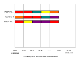 Jfreechart Horizontal Stacked Bar Chart With Date Axis