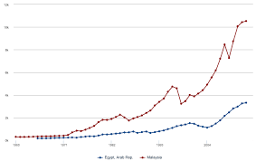 The value for adjusted net national income per capita (annual % growth) in malaysia was 4.47 as of 2017. Gdp Per Capita Egypt And Malaysia Source World Bank 2015a Note Download Scientific Diagram